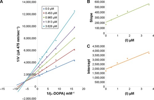 Figure 3 Lineweaver–Burk plots for inhibition of tyrosinase in the presence of amide 6b.