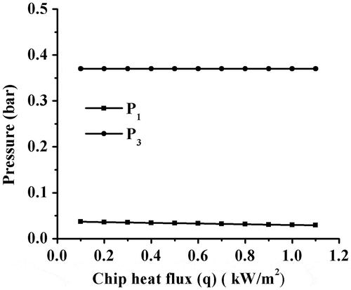 Figure 14. Variation of pressure with the chip heat flux.