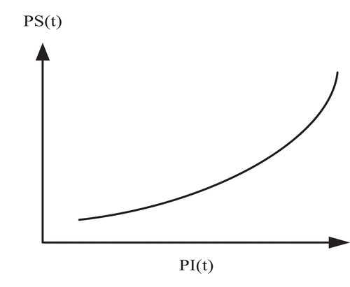 Figure 7. The relationship between cost savings, PS(t) and the target performance achieved, PI(t)