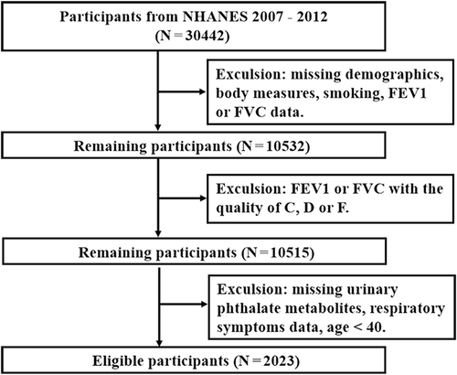 Figure 1 Flow chart of the screening process.