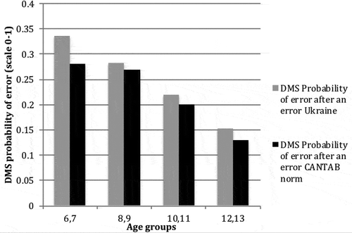 Figure 4. Observed scores for the mean DMS probability of error after an incorrect response comparing the Ukrainian sample to the CANTAB® mean norms (2-year age groups).