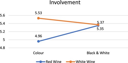 Figure 3. Wine type and wine label interaction on involvement.