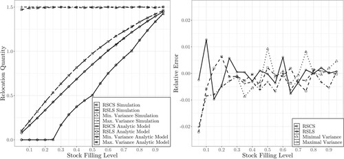 Figure 7. Relocation quantities β for the example AS/RS for the four strategies and the relative error between the simulation and the analytic model (Lehmann and Hußmann Citation2022).