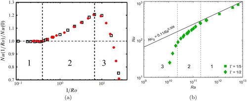 Figure 1. Example results of the two main Nu measurement strategies: (a) constant ΔT, (b) constant Ω. (a) Nu, normalised with the nonrotating value Nu(0), as a function of 1/Ro=Pr/Ra/E (∼Ω) at constant Ra=2.73×108, Pr = 6.26 and Γ=1. Black squares: DNS results from [Citation42]. Red circles: experimental results from [Citation34]. There is an overshoot range where rotation enhances heat transfer compared to the nonrotating value. Figure source: [Citation43], reprinted with permission. (b) Nu as a function of Ra at constant E=3×10−7 and Pr = 5.2; data from [Citation44]. The black solid line indicates the nonrotating Nu(Ra) scaling. At significantly higher Ra and lower E, the overshoot vanishes and rotating heat transfer remains below (or on) the nonrotating line.