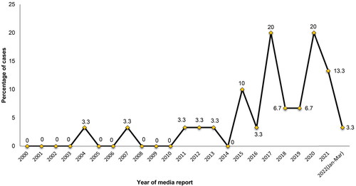 Figure 2. Trends of media reports from 2000 to June 2020 on suicidal behaviour among children aged 12 and younger in Ghana.