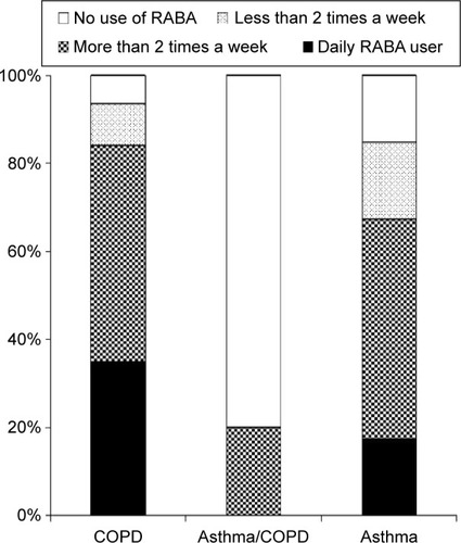 Figure 5 Patients’ use of a rapid-acting bronchodilator (RABA) at the time of the study in relation to diagnoses (%).