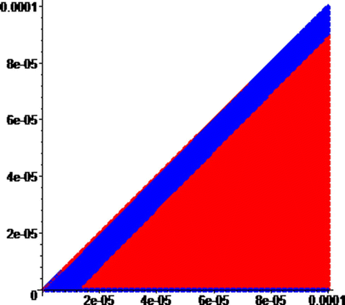 Figure 7. Zoom of figure 6 around the origin by a factor of 1000, where the red and blue regions are, respectively, the basins of attraction of attractors R and B. On the horizaontal axis, 0≤N≤0.0001, and on the vertical axis, 0≤I≤0.0001.