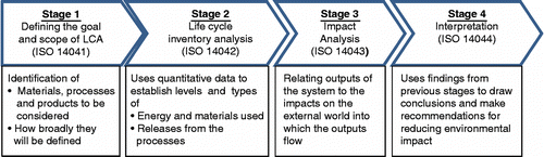 Figure 1 Four key stages of LCA process.