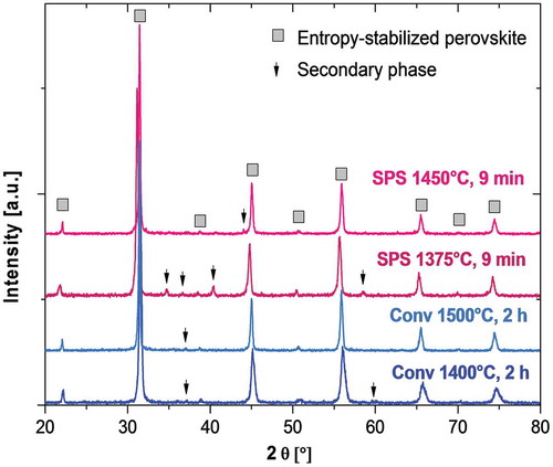 Figure 2. XRD patterns of the materials produced by SPS and conventional sintering.