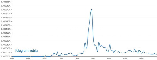 Figure 5. Occurrences of the Italian term fotogrammetria (1840–2019)