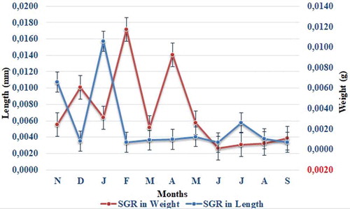 Figure 6. Specific growth rate (SGR) results.