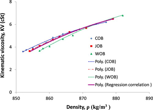 Figure 12. KV and density of three studied biodiesel types with fraction variation.
