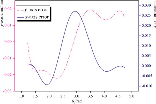 Figure 11. Error graph.