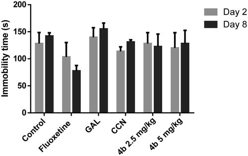 Figure 1. Effect of the administration of the tested substances on the immobility time (seconds) of mice on day 2 and day 8 in the TST. Results are presented as mean values with standard error of the means (±SEM). Fluoxetine (20 mg/kg) was used as a positive control. Differences between groups were statistically non-significant.