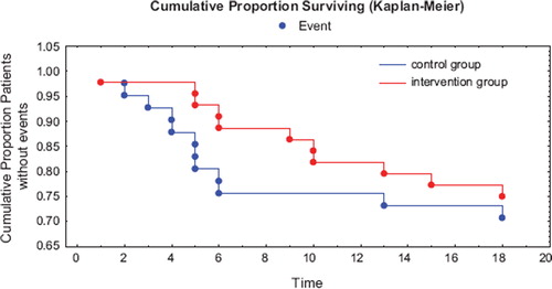 Figure 2. Survival analysis of patients in the intervention (n = 44) and control (I = 41) group: Kaplan–Meier curves for combined events (mortality and hospitalization) (P = 0.281, Cox's F-Test). Time is expressed in months.