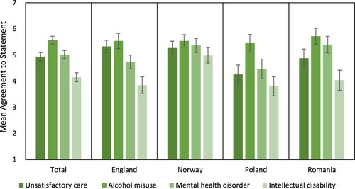 Figure 1. Mean values for removing the child owing to unsatisfactory care vs. alcohol misuse vs. mental health disorders vs. intellectual disability; 95% confidence interval bars.Note: 1 = No, I strongly disagree, 7 = Yes, I strongly agree. Highest n = 456. Unsatisfactory care statement: ‘A child’s welfare suffers due to unsatisfactory care from its parents. In such circumstances, is it acceptable that the authorities move the child from its parents to other caregivers, because it is in the child’s best interests?’ For this statement the total n = 413; for England N = 102; for Norway N = 111; for Poland N = 105; and, for Romania N = 95. Alcohol misuse statement ‘A child’s welfare suffers due to its parents’ alcohol misuse. In such circumstances, is it acceptable that the authorities move the child from its parents to other caregivers, because it is in the child’s best interests?’ For this statement the total n = 398; for England N = 95; for Norway N = 95; for Poland N = 99; and, for Romania N = 109. Mental health disorder statement: ‘A child’s welfare suffers due to its parents’ mental health disorder. In such circumstances, is it acceptable that the authorities move the child from its parents to other caregivers, because it is in the child’s best interests?’ For this statement the total n = 456; for England N = 129; for Norway N = 114; for Poland N = 91; and, for Romania N = 122. Intellectual disability statement: ‘A child’s welfare suffers due to parental intellectual disability. In such circumstances, is it acceptable that the authorities move the child from its parents to other caregivers, because it is in the child’s best interests?’ For this statement the total n = 427; for England N = 120; for Norway N = 105; for Poland N = 118; and, for Romania N = 84.