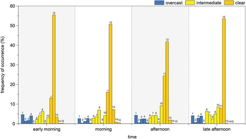 Figure 10. Frequency distribution of skies in four daily periods during winter.