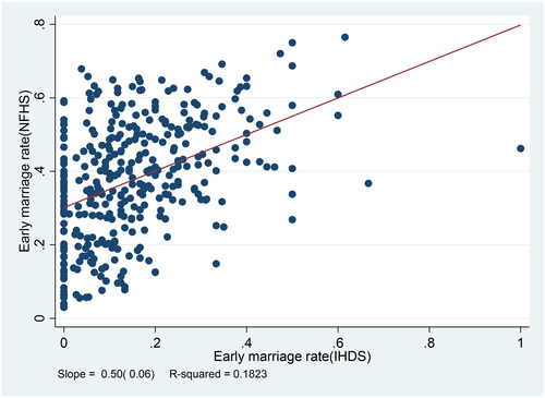 Figure 1. Scatter plot of early marriage rates, 2012.Notes: The figure is a scatterplot for early marriage rates of girls as estimated from National Family and Health Survey (NFHS) and India Human Development Survey (IHDS) data for the year 2012. The early marriage rate for girls is defined as the percentage of girls in the 19–23 years age group in the year 2012 who got married before the age of 18.Source: Author’s compilation based on data from the NFHS (wave 4) and IHDS (2011–12).