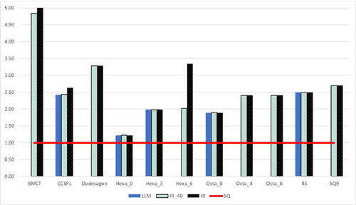 Figure 23. Study D normalised SEA results.