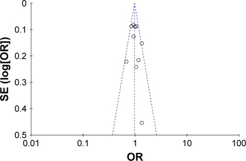Figure 5 Funnel plot showing XRCC1 Arg399Gln polymorphism in non-melanoma skin cancer risk under allelic model.