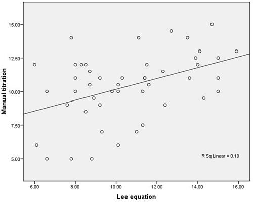 Figure 6 Scatter plot for manual titration and Lee equation.