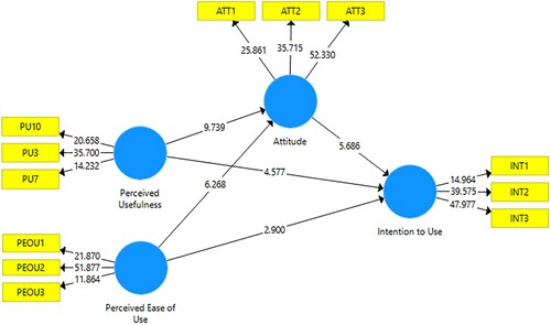 Figure 3. Bootstrapping results showing t-statistics.