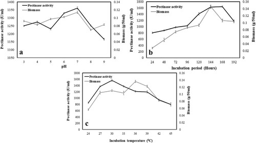 Figure 2. Effect of pH (a), incubation period (b) and incubation temperature (c) on the pectinase production and mycelia growth by Aspergillus parvisclerotigenus  KX928754. pH optimization at 30°C and 144 h of incubation; incubation period optimization at 30°C and pH 7; temperature optimization at pH 7 and 168 h of incubation. The data represents mean ± standard error of replicates (n = 3).