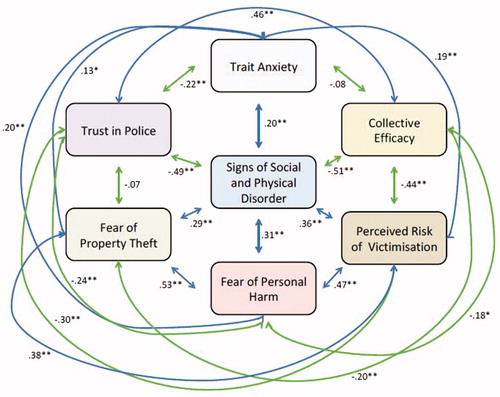 Figure 2. Model of security and insecurity in the context of crime, showing the obtained correlation among the factors extracted from the principal components analysis (PCA). *is significance level p < 05 and **is p < 005.