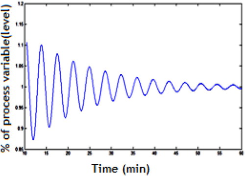 Figure 10. Response of PID controller.