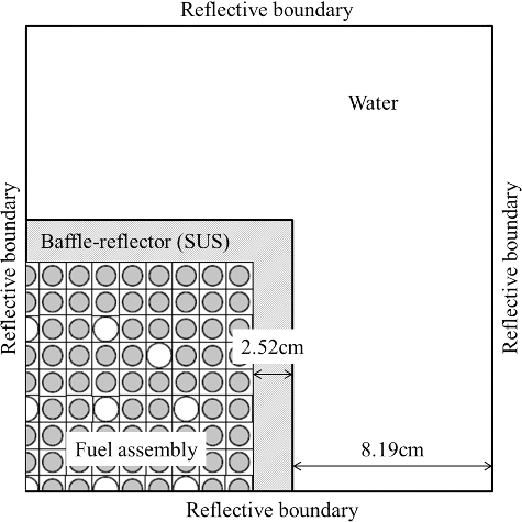 Figure 26. Geometry of PWR assembly adjacent to baffle reflector.