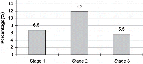 Figure 2 Prevalence of CKD in Toba aborigines.