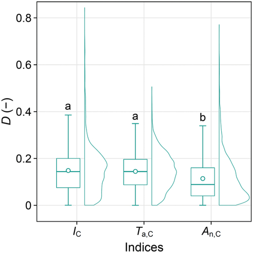 Figure 9. Determining degree (D) among each predictive index [i.e. cumulative values of daily integral of PPFD, daily average of temperature, and daily integral of leaf photosynthesis (IC, Ta,C, and An,C, respectively)] in all inflorescences. In the boxplots, the boxes indicate the 25th percentile to the 75th percentile, and the median is shown by a line within the box. The whiskers extend to 1.5 times the interquartile range from the 25th and 75th percentiles. Mean values are represented by circles. The density curve is shown on the right side of each boxplot. Different letters indicate significant differences (p < 0.001) as determined by a Steel–Dwass test.