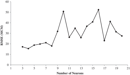 Figure 6. Effect of number of neurons in the hidden layer on the RMSE value in the test period for Combination 1 in the MLP model.