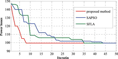 FIGURE 3 The convergence process of the proposed algorithm (SAMPSO-MSFLA) in comparison with SAPSO and SFLA methods for case study 1. (Figure is provided in color online.)