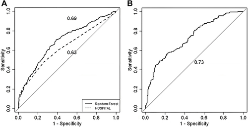 Figure 1 (A) ROC curves of 90-day readmission risk random forest model and HOSPITAL score. (B) ROC curve of 90-day readmission cause model.