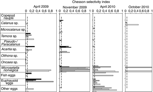 Figure 8. Mean selectivity indices (α: Chesson 1983) per station for different prey. Dashed vertical line indicates 1/k or random feeding. Stations are labelled according to the four fjord areas shown in Figure 1: outer (black bar), intermediate (light grey), inner (dark grey) and innermost (empty bar) area. The analysis included 17 different prey categories, but only taxa with values α>0 are shown here.