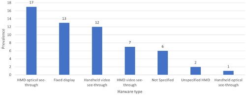 Figure 4. Hardware types used in the prototypes of AR for maritime collaboration.