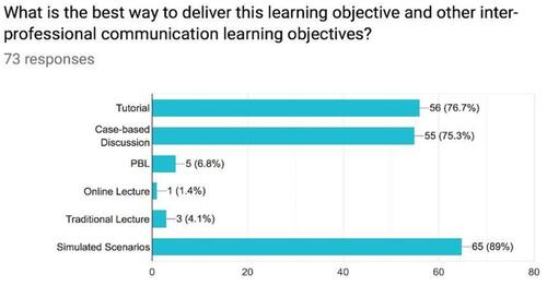 Figure 8 Student survey results regarding delivery style.Abbreviation: PBL, Problem-based learning.