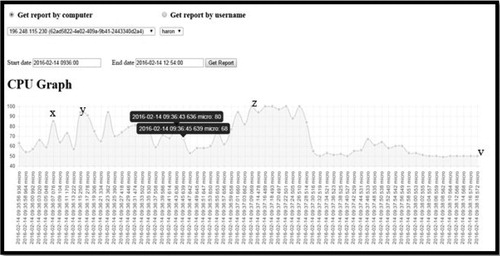 Figure 20: CPU utilization with timestamps graph captured by an NMB solution.