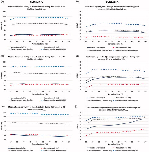 Figure 4. Average changes in EMG MDFs (left column: a, c and e) and normalized AMPs (right column: b, d and f) over the normalized (10–100%) periods at L1, L2 and L3, respectively.