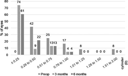 Figure 8 Distribution of pre-and postoperative refractive astigmatism.