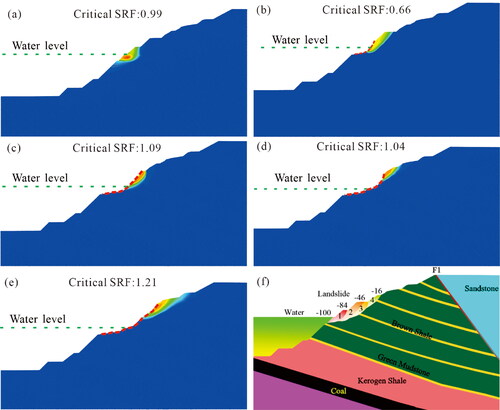 Figure 9. Evaluation of slope stability under water storage conditions. (a-d) Cumulative slope failures caused by water storage. (e) Stabilization of the slope with an critical SRF of 1.24. (f) Schematic diagram of the slope failure process and the affected area.