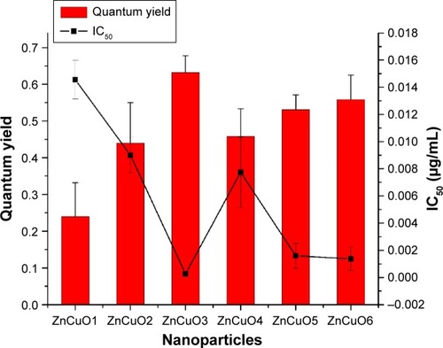 Figure 5 The inverse relation between reactive oxygen species (ROS) and IC50 of ZnCuO particles.Note: The left side of scale shows the quantum yield of ROS, while the right side scale shows the IC50 of ZnCuO particles against Leishmania promastigotes.Abbreviation: IC50, half maximal inhibitory concentration.