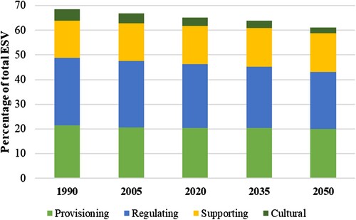 Figure 7. Contribution percentages of an individual ecosystem service to total ESV.