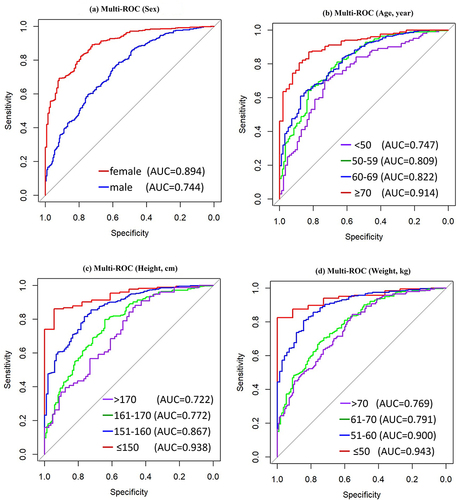 Figure 4 The receiver operating curve (ROC) curves of CT values in the diagnostic efficacy of low-BMD. (a–d) show the different groups by sex, age height, and weight, respectively.