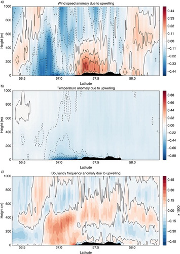Fig. 8 Cross-sections (mean from 18°E to 19.5°E) of differences in wind speed (a); potential temperature (b); and buoyancy frequency (c) due to upwelling during an upwelling event in July 2005.