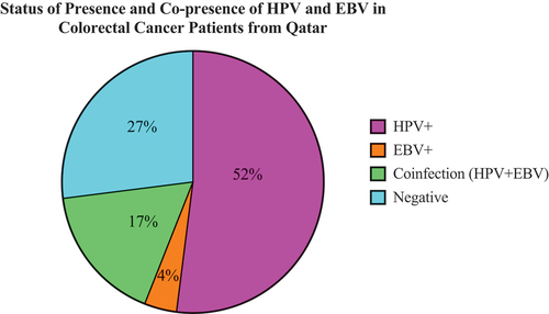 Figure 1. Pie-chart depicting the status of HPV & EBV infection in CRC cases in a Qatari cohort.
