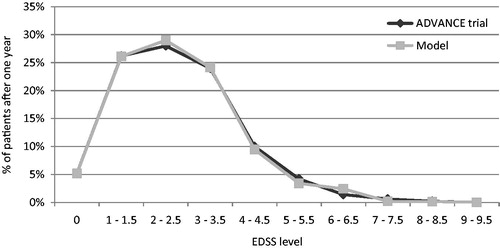 Figure 3. EDSS distribution validation: Model outcomes vs ADVANCE yrial after 1 year—placebo arm. EDSS, Expanded Disability Status Scale.