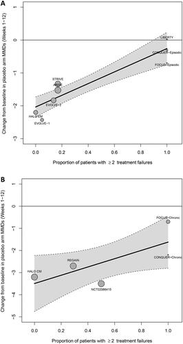 Figure 2. Relationship between MMDs reduction and subcutaneous treatment failures for (A) episodic migraine and (B) chronic migraine.MMDs, Monthly migraine days.