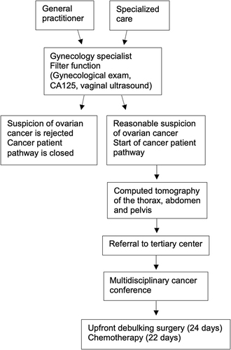 Figure 1 Overview of the cancer patient pathway (CPP) for ovarian cancer in Sweden.
